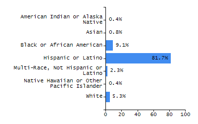 4-year cohort graduation rate chart
