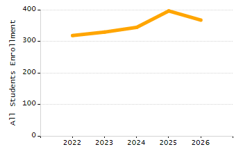 Percentage of kindergarten students enrolled full-day kindergarten line chart