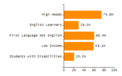 Dropout rate chart