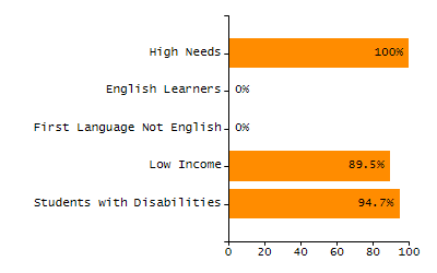5-year cohort graduation rate chart