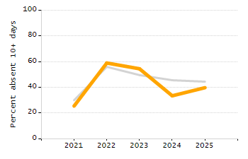 Percentage of school-aged residents enrolled in public school chart