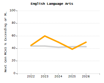 Dropout rate chart