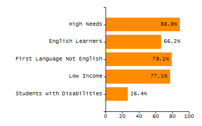 Percentage of kindergarten students enrolled full-day kindergarten line chart