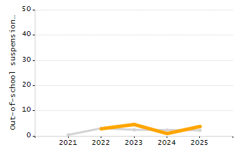 Percentage of kindergarten students enrolled full-day kindergarten line chart