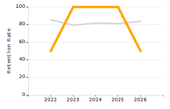 5-year cohort graduation rate chart