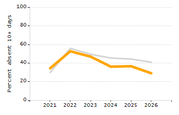 Organization Total Enrollment percentage chart