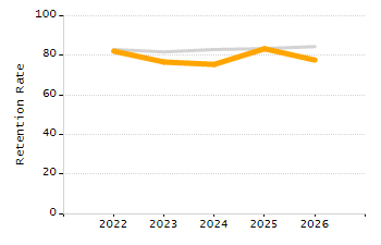Student attendance absent ten or more days each year chart