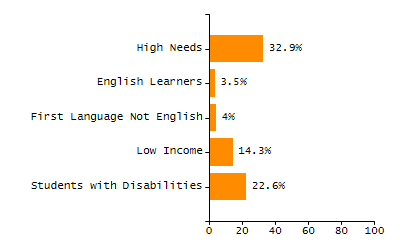 Organization Total Enrollment percentage chart