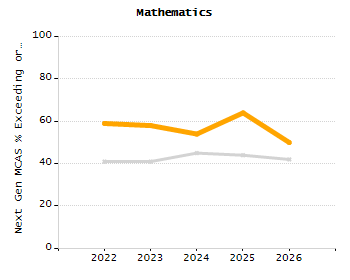 4-year cohort graduation rate chart