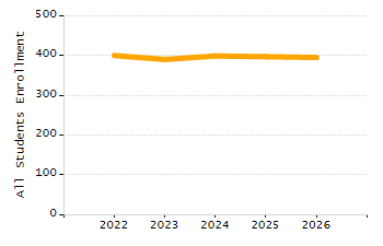 5-year cohort graduation rate chart