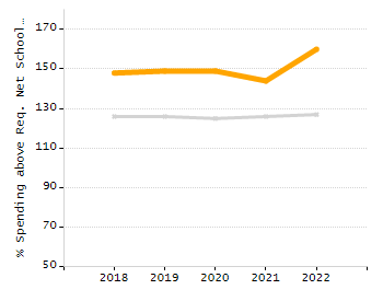 Percentage of school-aged residents enrolled in public school chart