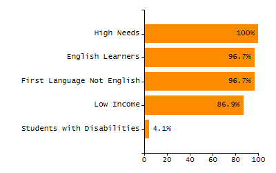 Student attendance absent ten or more days each year chart