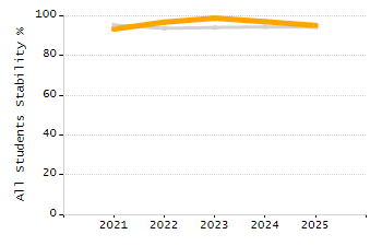 5-year cohort graduation rate chart