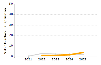 Percentage of kindergarten students enrolled full-day kindergarten line chart