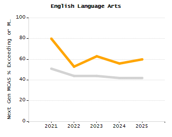 4-year cohort graduation rate chart