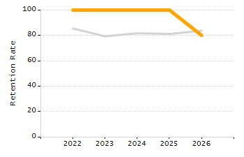 Dropout rate chart