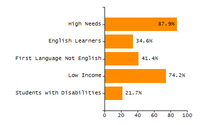 Organization Total Enrollment percentage chart