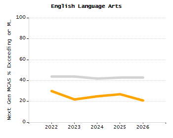 Student attendance absent ten or more days each year chart