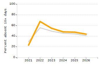 Percentage of students suspended in-school at least once chart