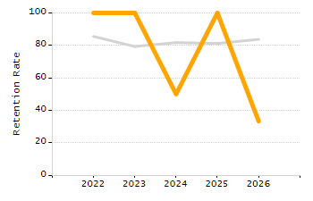 5-year cohort graduation rate chart