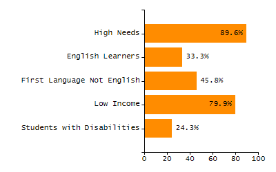 5-year cohort graduation rate chart
