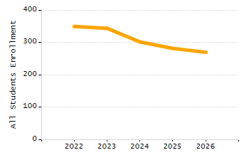 4-year cohort graduation rate chart