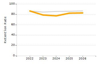 Percentage of kindergarten students enrolled full-day kindergarten line chart