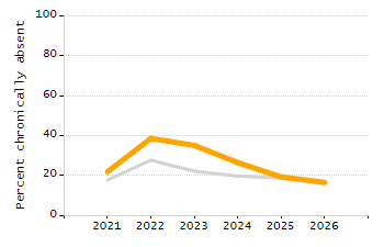 Percentage of school-aged residents enrolled in public school chart
