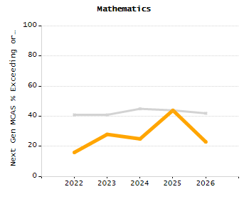 Percentage of students suspended in-school at least once chart