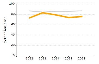 Percentage of kindergarten students enrolled full-day kindergarten line chart