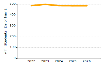 Percentage of school-aged residents enrolled in public school chart