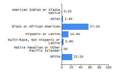 Percentage of school-aged residents enrolled in public school chart
