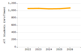 Percentage of students suspended out-of-school at least once chart