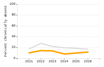 Organization Total Enrollment percentage chart