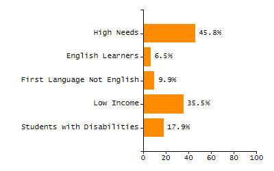 Percentage of kindergarten students enrolled full-day kindergarten line chart
