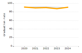 4-year cohort graduation rate chart