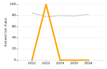 Percentage of kindergarten students enrolled full-day kindergarten line chart