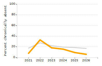 Percentage of kindergarten students enrolled full-day kindergarten line chart