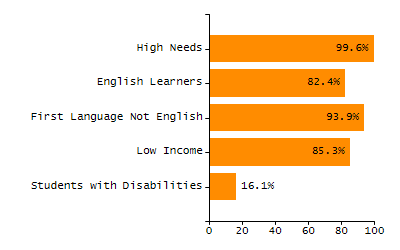 Percentage of kindergarten students enrolled full-day kindergarten line chart