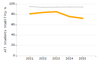 Student attendance absent ten or more days each year chart
