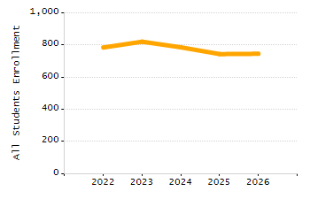 4-year cohort graduation rate chart