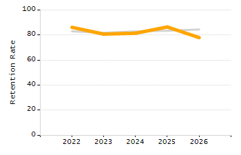 Percentage of students suspended out-of-school at least once chart