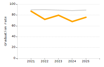 Percentage of students suspended in-school at least once chart