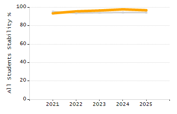 5-year cohort graduation rate chart