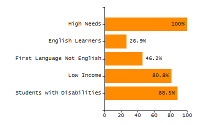 Percentage of students suspended out-of-school at least once chart