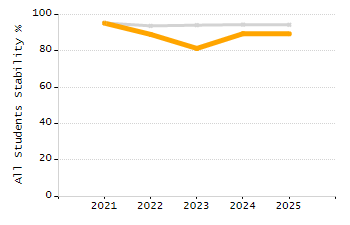 Student attendance absent ten or more days each year chart