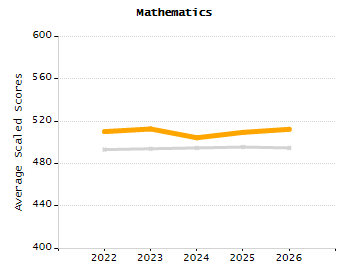 Percentage of kindergarten students enrolled full-day kindergarten line chart
