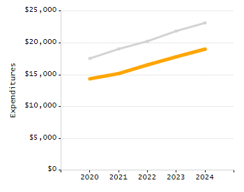 4-year cohort graduation rate chart