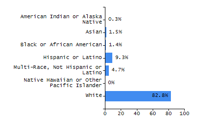 Organization Total Enrollment percentage chart