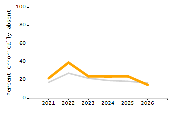 Percentage of kindergarten students enrolled full-day kindergarten line chart
